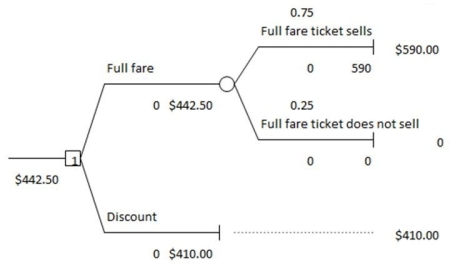 Use the information below to answer the following question(s) . Below is a decision tree for the airline revenue management.     Create a one-way table and answer the following questions. -The expected value of perfect information (EVPI) is equal to the ________. A) EMV with perfect information minus the EMV without any information B) EMV with perfect information divided by the EMV without any information C) sum of the EMV with information and the EMV without any information D) EMV without any information minus the EMV with perfect information