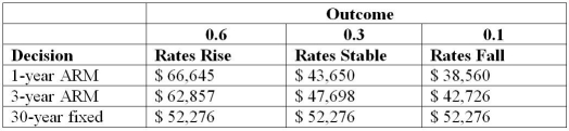 <strong>Use the below information to answer the following question(s). Below is a payoff table with three mortgage options:   What is the expected opportunity loss for the 1-year ARM?</strong> A)$ 7,979.60 B)$ 3,959.40 C)$ 6,853.50 D)$ 8,621.40 <div style=padding-top: 35px> 