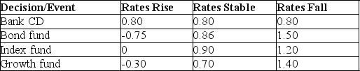 <strong>Use the information below to answer the following question(s). Below are four options for an investment decision.   Which of the following is the average utility for the bond fund decision?</strong> A)1)18 B)0)38 C)0)54 D)0)43 <div style=padding-top: 35px> 