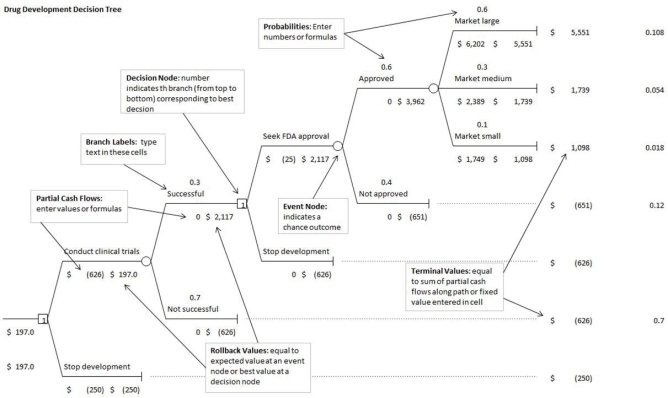 Use the information below to answer the following question(s) . Below is a decision tree illustrating the R&D process for a new drug.   Let us assume that if market is large, payoff is lognormally distributed with a mean of $4,900 million and a standard deviation of $1,000 million; if market is medium, payoff is lognormally distributed with a mean of $2,500 million and a standard deviation of $500 million; and if market is small, payoff is normally distributed with a mean of $1,800 million and standard deviation of $200 million. Let us also assume that the cost of clinical trials is uncertain and estimates are modeled with a triangular distribution with a minimum of -$700 million, a most likely value of -   $550 million, and a maximum of -$500 million. Use 10,000 trials and a random seed of 1. -What is the probability that the drug will not reach the market? [Hint: Choose the approximate value.] A)  0.95 B)  0.89 C)  0.77 D)  0.82