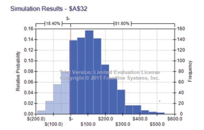 Use the information below to answer the following question(s) . Below is a decision tree illustrating the R&D process for a new drug.   Let us assume that if market is large, payoff is lognormally distributed with a mean of $4,900 million and a standard deviation of $1,000 million; if market is medium, payoff is lognormally distributed with a mean of $2,500 million and a standard deviation of $500 million; and if market is small, payoff is normally distributed with a mean of $1,800 million and standard deviation of $200 million. Let us also assume that the cost of clinical trials is uncertain and estimates are modeled with a triangular distribution with a minimum of -$700 million, a most likely value of -   $550 million, and a maximum of -$500 million. Use 10,000 trials and a random seed of 1. -What is the probability that the drug will not reach the market? [Hint: Choose the approximate value.] A)  0.95 B)  0.89 C)  0.77 D)  0.82