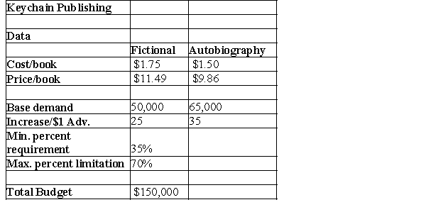 Keychain Publishing is planning to release two books, simultaneously, by the same author. One is a fictional book, while the other is the author's autobiography. The details of its cost, production, and demand are given in the table below. Keychain Publishing has $150,000 available to bind books and advertise them with an objective of maximizing profit contribution. Provide the objective function for maximizing profits, along with its constraints.