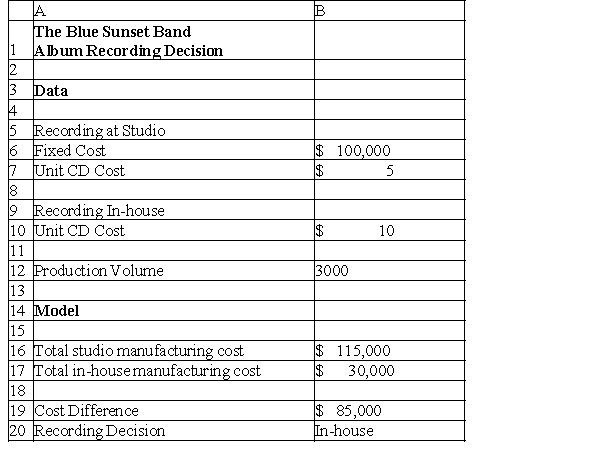 Blue Sunset Band is planning to record a new album. A major decision to be made is if the band can record the album on their own, or if they should hire a studio to record it with. The fixed cost for recording at the studio is $100,000, plus the manufacturing cost per CD, which is at $5. If they record the album in-house, the cost per CD is $10. They plan to produce 3000 copies of the album regardless of the place of recording. If the band wished to break even with the cost, how can they achieve this by using the Goal Seek feature in Excel?