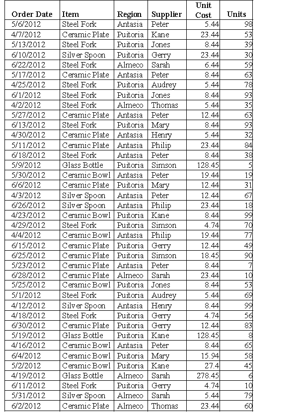 Use the data given below to answer the following question(s). Following is the purchase order database of 'The Chef Says So', a restaurant in New York, over the last quarter (April-June). Describe how to and construct a line chart exhibiting the purchase order of ceramic plates over the three months.