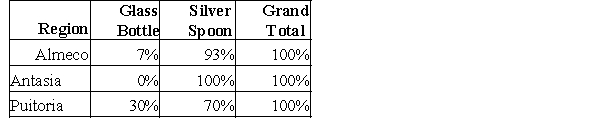 Describe and construct a cross-tabulation showing the region-wise percentage breakdown of purchase of glass bottles and silver spoons and visually represent the data in a 3-D column chart. Counts: Percentages by Region: