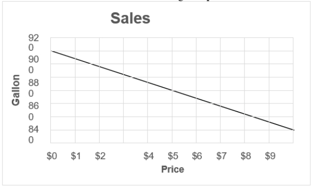 <strong>Describe the major tools and criteria for decision making. Use the chart below to answer the following two questions: How many gallons will be sold if the price is increased to $4.75?</strong> A) 833.26 B) 843 C) 798.72 D) 818