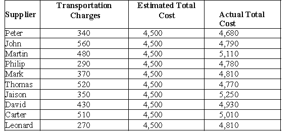 Conduct and interpret the results of a chi-square test for independence. Use the data given below to answer the following question(s). The following extract from a manufacturer's database shows a sample of 10 suppliers, their transportation charges, and the estimated and actual total costs of supplying materials. (Note: Assume a significance level of 0.05 wherever necessary.) Conduct the appropriate type of one-sample test-statistic to determine whether the average transportation charge is less than $430.