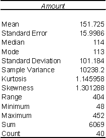 <strong>Exhibit 10-1 In an audit of the outstanding bills in a large multi-national firm, the auditor selected a random sample of 40 of these bills and recorded the dollar value of each outstanding bill.The data were analyzed using Excel (see below).   Refer to Exhibit 10-1.A 99% confidence interval for the population mean dollar value of the outstanding bills is equal to _____.</strong> A) (114.4, 189.0) B) (112.9, 190.6) C) (110.5, 192.9) D) (108.4, 195.1) <div style=padding-top: 35px> 