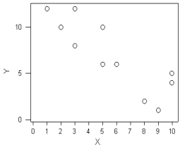 Three scatter diagrams are given below.How many of the diagrams present data that can be described by a linear relationship and,therefore,justifiably summarized by the correlation coefficient?   Plot A Plot B   Plot C   A) Plot A B) Plot B C) Plot A and Plot B D) Plot A and Plot C