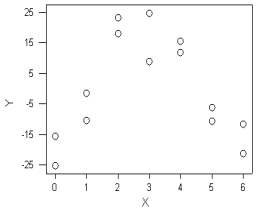 Three scatter diagrams are given below.How many of the diagrams present data that can be described by a linear relationship and,therefore,justifiably summarized by the correlation coefficient?   Plot A Plot B   Plot C   A) Plot A B) Plot B C) Plot A and Plot B D) Plot A and Plot C