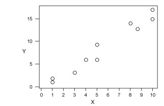 Three scatter diagrams are given below.How many of the diagrams present data that can be described by a linear relationship and,therefore,justifiably summarized by the correlation coefficient?   Plot A Plot B   Plot C   A) Plot A B) Plot B C) Plot A and Plot B D) Plot A and Plot C