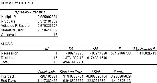 Exhibit 10-2 A manager of a hotel chain is interested in investigating whether there is a relationship between staff labor hours and bed-day occupancy incurred by a hotel in a month.The manager randomly selected 17 of the hotels in the chain across the country and recorded, for each of the hotels, the staff's total labor hours for the month of July and the number of bed-days of occupancy for that month. (A hotel has occupied one  bed-day  if one bed is occupied (rented) for an entire day.) The manager is interested in seeing if the labor hours incurred can be predicted from the number of bed-days of occupancy on a monthly basis. The sample data were analyzed using Excel.Shown below is part of the regression analysis output.    -Refer to Exhibit 10-2.According to this regression analysis,what percentage of the variation in the number of monthly labor hours required for a hotel can be explained by the number of bed-day of occupancy in a month? A) 93.1% B) 97.0% C) 97.2% D) 98.6%