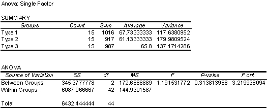 Exhibit 10-3 An engineer collected data from three different types of power drills.Specifically, the engineer collected data on how long (in minutes) each type of drill would run continuously after a full battery recharge.Each drill was charged and run continuously 15 times.The reported data are contained in the following table.The engineer analyzed the data using one-way ANOVA in Excel and the results from Excel are also given below.        -Refer to Exhibit 10-3.The one-way ANOVA was used to determine if the population mean continuous run times are equal (the null hypothesis) for all three types of drills,or if all pairs of population means are not equal (the alternative hypothesis) .Which decisions could the manager make? A) Reject the null hypothesis using a 5% significance level, and reject the null hypothesis using a 1% significance level. B) Reject the null hypothesis using a 5% significance level, but do not reject the null hypothesis using a 1% significance level. C) Reject the null hypothesis using a 1% significance level, but do not reject the null hypothesis using a 5% significance level. D) Do not reject the null hypothesis using a 5% significance level, and do not reject the null hypothesis using a 1% significance level.