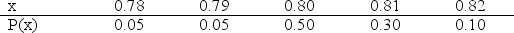 A process has the following distribution of a quality characteristic (x)with specification 0.80± 0.02 .The data below represent measures of x and their probability of occurrence P(x).The loss function is given by L(x)= 15,000(x-T)².     Determine the expected loss.