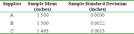 As a Purchasing Manager,you need to make some decisions regarding the procurement of bolts from three different suppliers: Supplier A,Supplier B,and Supplier C.The diameter at the end of the bolt has specifications of 1.500 ± 0.009 inches.Each of the three suppliers have reported the sample mean and sample standard deviation of their bolt diameters computed from random samples of their production runs.The suppliers' statistics are provided in the following table.     a.Based on the sample data provided,what is the value of C<sub>pk</sub> for Supplier C? b.Based on the sample data provided,what is the value of C<sub>p</sub> for Supplier A? c.Using the sample data provided,if you decide to purchase from the supplier with the greatest value of Cpk,which supplier (A,B,or C)will you choose?