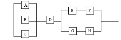 Consider the diagram presented below.Determine the system reliability if the reliabilities of the individual components are: A = 0.92,B = 0.95,C = 0.93,D = 0.99,E = 0.92,F = 0.90,G = 0.97,H = 0.96.     Subsystem reliabilities: First (A,B,C): 1 - (1 - 0.92)(1 - 0.95)(1 - 0.93)= 0.99972 Second (D): 0.99 Third (E,F,G,H): 1 - [1 - (0.92)(0.90)][1 - (0.97)(0.96)] = 0.9881664 System reliability = (0.99972)(0.99)(0.9881664)= 0.978011