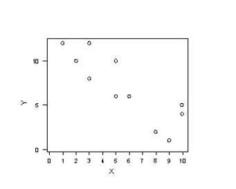 Three scatter diagrams are given below.How many of the diagrams present data that can be described by a linear relationship and,therefore,justifiably summarized by the correlation coefficient? Plot A   Plot B   Plot C   A) Plot A B) Plot B C) Plot A and Plot B D) Plot A and Plot C