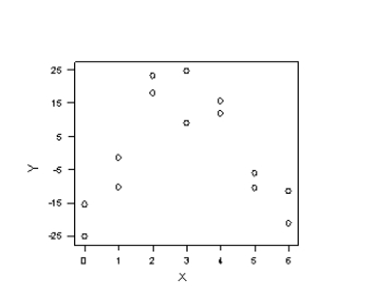 Three scatter diagrams are given below.How many of the diagrams present data that can be described by a linear relationship and,therefore,justifiably summarized by the correlation coefficient? Plot A   Plot B   Plot C   A) Plot A B) Plot B C) Plot A and Plot B D) Plot A and Plot C