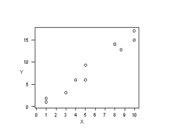 Three scatter diagrams are given below.How many of the diagrams present data that can be described by a linear relationship and,therefore,justifiably summarized by the correlation coefficient? Plot A   Plot B   Plot C   A) Plot A B) Plot B C) Plot A and Plot B D) Plot A and Plot C