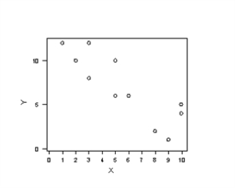 Three scatter diagrams are given below.How many of the diagrams present data that can be described by a linear relationship and,therefore,justifiably summarized by the correlation coefficient? Plot A   Plot B   Plot C   A) Plot A B) Plot B C) Plot A and Plot B D) Plot A and Plot C