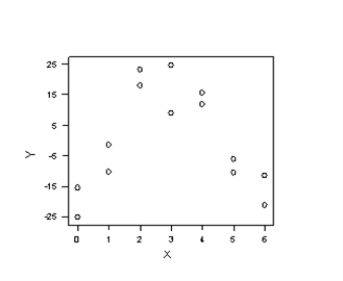 Three scatter diagrams are given below.How many of the diagrams present data that can be described by a linear relationship and,therefore,justifiably summarized by the correlation coefficient? Plot A   Plot B   Plot C   A) Plot A B) Plot B C) Plot A and Plot B D) Plot A and Plot C