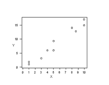 Three scatter diagrams are given below.How many of the diagrams present data that can be described by a linear relationship and,therefore,justifiably summarized by the correlation coefficient? Plot A   Plot B   Plot C   A) Plot A B) Plot B C) Plot A and Plot B D) Plot A and Plot C