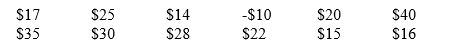 A manager was assigned the task of investigating the error in payments for routine purchases made by the purchasing department.The manager randomly selected 12 payments,investigated them thoroughly,and determined the payment error for each of these payments.The payment error was defined as the difference between the amount paid and what should have been paid.The payment errors determined for these selected payments were as follows:     a.What is the 95% confidence interval for the population mean payment error? b.Suppose a recent company report inferred that the mean payment error may be running as high as $25.That led the manager to test the null hypothesis that the population mean payment error is equal to $25 versus the alternative that the population mean payment error is not equal to $25.Using a level of significance equal to 0.01,perform this hypothesis test. c.Suppose another manager used this same data to test the null hypothesis that the population mean payment error is less than or equal to $15 versus the alternative that the population mean payment error is greater than $15.What is the test statistic for this hypothesis testing situation? What is the critical value at a level of significance equal to 0.01? What is the conclusion?