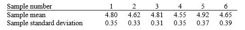 Six samples of size 10 were collected.The data are provided in the following table: The upper control limit (UCL) and lower control limit (LCL) for an s-chart are:   A) LCL = 0.2840, UCL = 1.7160. B) LCL = 0.0994, UCL = 0.6006. C) LCL = 4.6256, UCL = 5.3256. D) LCL = 3.6750, UCL = 5.7750.