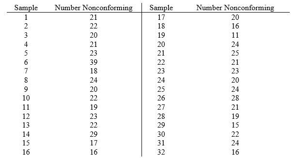A bank recently took 32 random samples of size 600 to determine the accuracy of its customer records.A customer record was considered to be nonconforming if any portion of the record was left blank.The sample data are presented below.Determine the control limits for an np-chart.   