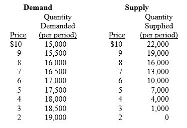 The demand and supply functions for sweatshirts (the basic grey kind)are as follows:     a.Graph the demand and supply functions for sweatshirts and find the equilibrium price and quantity. b.What effect will an increase in the price of gym shoes (a complement)have on the equilibrium price and quantity of sweatshirts,all else constant? Illustrate the effect using your graph. c.What effect will a wage increase for workers in the sweatshirt industry have on the equilibrium price and quantity of sweatshirts,all else constant? Illustrate the effect using your graph.