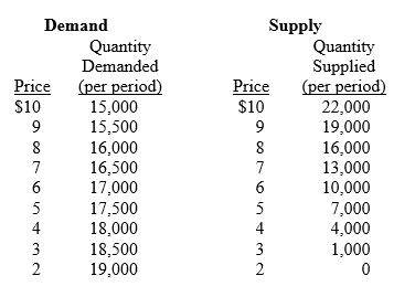 The demand and supply functions for sweatshirts (the basic grey kind)are as follows:     The equations for the demand and supply functions above are as follows: Qd = 20,000 - 500P Qs = -8,000 + 3000P a.Solve for the equilibrium price and quantity.(Hint: at equilibrium,quantity supplied equals quantity demanded.) b.Assume the supply function changes to: Qs = -5,000 + 3000P Does supply increase or decrease? What is the new equilibrium price and quantity?