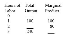 Scenario 1: The following is a hypothetical short-run production function:    -Refer to Scenario 1.What is the total output when 2 hours of labor are employed? A) 80 B) 100 C) 180 D) 200
