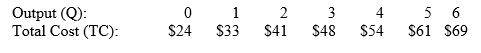 <strong> Refer to Scenario 2.The average fixed cost of 2 units of output is:</strong> A)$8.00. B)$8.50. C)$12.00. D)$20.50.