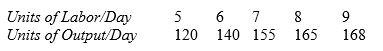 Use the following information on a hypothetical short-run production function to answer questions a-c.     The price of labor is $20 per day.Ten units of capital are used each day,regardless of output level.The price of capital is $50 per unit. a.Calculate the marginal and average variable product of each unit of labor input. b.Calculate total,average total,average variable,and marginal costs. c.Can you tell where diminishing marginal returns sets in?