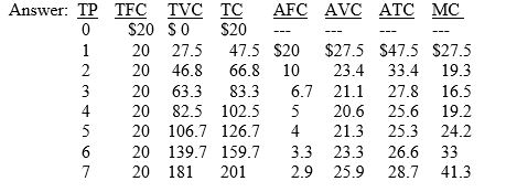 Complete the table below,which represents the production costs for a typical firm.(Round numbers to the nearest tenth.)     At what level of output do diminishing returns set in? How do you know?