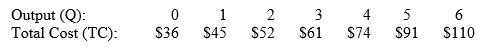 Use the following table to answer questions a-c.     a.What is the average fixed cost of producing 4 units of output? b.What is the marginal cost of producing the third unit of output? c.At what level of output does the firm encounter diminishing marginal returns? How do you know?