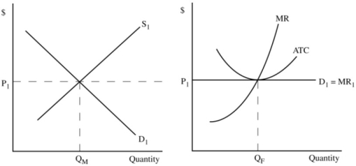 Use the following pair of graphs,which illustrate the market for corn (which is used to produce corn-based ethanol)and a representative firm,to answer the following questions.     Figure 7.1 a.Assume policymakers pass a law requiring that all gas sold in the United States contain at least 10 percent corn-based ethanol.In the graphs above,illustrate the short-run effects of this law.In particular,show how the law would affect • the short-run equilibrium in the market for corn, • the short-run demand curve faced by the representative firm,and • the representative firm's short-run profit-maximizing level of output. Label the new curves and equilibrium values using a subscript 2. b.Next,graphically illustrate how,after the initial changes you illustrated in question 7,the corn market and the representative firm would adjust back to long-run equilibrium.Label any new curves and equilibrium values using a subscript 3.After all adjustments have taken place,what has happened to the equilibrium market price,the number of firms operating in the market,and the representative firm's profits? Why?  