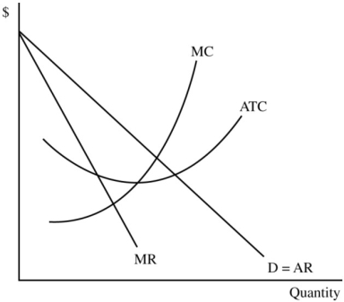Use Figure 8.2,which represents the situation faced by a monopolist,to answer questions a-c.    a. In Figure 8.2, indicate the profit maximizing price and output level and label them P₁ and Q₁. b. Shade in the area that represents the firm's economic profit (or loss). c. If this firm wished to discourage entry by other firms it could produce the output level at which it earns only a zero economic profit. Indicate the price and output level associated with a zero economic profit and label them P₂ and Q₂.   