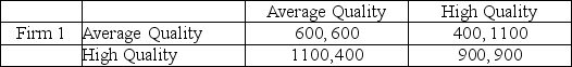Use the information in the following table,which summarizes the payoffs (i.e.,profit)to two firms that must decide between an average-quality and a high quality product,to answer the questions that follow: Firm 2     a.What is each player's dominant strategy? Explain your reasoning. b.Referring to the table above,is this an example of a prisoner's dilemma game? Why or why not? c.Is there a Nash equilibrium? If so,what is it?