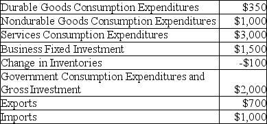 Table 11.1    -Refer to Table 11.1.What is the value of net exports or the trade balance? A) $300. B) -$300. C) $1,700. D) -$1,700.