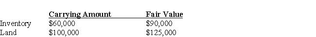 On January 1, 2013 Paisley Ltd. Acquired 100% of the issued shares of Plaid Incorporated. The fair value of the consideration paid was measured at $460,000. At this date, records of Plaid Incorporated included the following information:   As at January 1, 2013, all the identifiable assets and liabilities of Plaid were recorded in the subsidiary's books at fair value except for the following assets:   The inventory was all sold by December 31, 2013. The land is still remaining with Plaid as at December 31, 2013. Goodwill has not been deemed to be impaired. The tax rate is 40%. The summarized financial statements of both entities as at December 31, 2013 are shown below. Required:. Prepare the consolidated financial statements of Paisley Ltd. As at December 31, 2013. <div style=padding-top: 35px> 