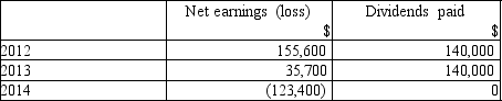 Sibery Inc. uses the equity method of reporting its 40% investment in Alway Co. The balance in the Investment in Alway was $70,750 at January 1, 2012. During the next three years, Alway reported the following net earnings (losses)and dividends paid.   Required: Calculate the balance of the Investment in Alway account at December 31, 2014.<div style=padding-top: 35px> 