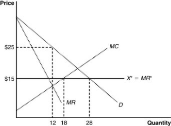 <strong>(Figure: The Home Market) For a home monopolist, free trade results in: </strong> A) more control over the domestic market. B) more control over the foreign market. C) an inability to control prices. D) no change in the monopolistic behavior.