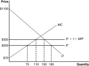 (Figure: The Home Monopolist's Market)  The graph shows a home monopolist market with free trade and with the imposition of a tariff. The world price is $250. With free trade, the home country will produce ________ and import ________.   A)  110; 185 B)  75; 110 C)  150; 185 D)  75; 75