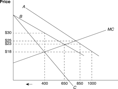 (Figure: Supply and Demand at Home)  Which line describes the new MR curve after the quota is imposed?   A)  A B)  B C)  C D)  MC