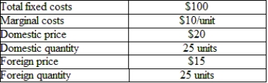 (Table: Information on a Firm)  Which of the following are the extra monopoly profits that this firm will earn if it enters the foreign market?   A)  $375 B)  $250 C)  $125 D)  -$125