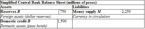 <strong>(Table: Mexico's Central Bank Balance Sheet) If the country sells 325 million pesos of foreign assets and reduces domestic credit by 425 million pesos, then: </strong> A) the reserves will be 450 million pesos. B) the domestic assets will be 1,125 million pesos. C) the domestic assets will be 1,075 million pesos. D) the reserves will be 1,075 million pesos.