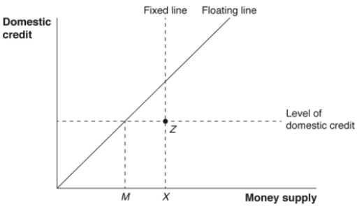 (Figure: Central Bank Balance Sheet)  All points on the floating line are so named because:   A)  at every point on the line, the supply of money is equal to bond holdings so that reserves are equal to zero. B)  at every point above the line, the exchange rate floats. C)  at every point below the line, the exchange rate is backed 100% by reserves. D)  exchange rates can only float if the economy is  on  the floating line.