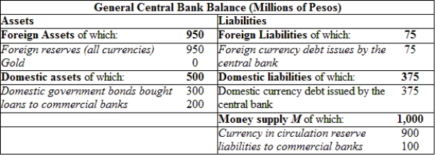 (Table: Central Bank Balance Sheet)  Using the balance sheet provided, if the central bank issues 100 million more in foreign debt, then:   A)  the backing ratio would be equal to 95%. B)  the backing ratio would be equal to 105%. C)  there is no change in the backing ratio. D)  the backing ratio would decrease to 50%.