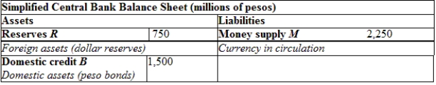 (Table: Mexico's Central Bank Balance Sheet) Suppose foreign interest rates rise in the United States, causing money demand to change by 150 million pesos. What will happen to reserves, domestic credit, and the backing ratio? Explain how these changes take place.  